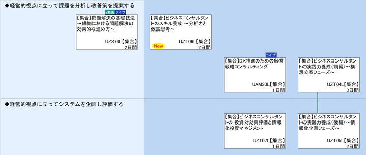 ◆経営的視点に立って課題を分析し改善策を提案する\n◆経営的視点に立ってシステムを企画し評価する