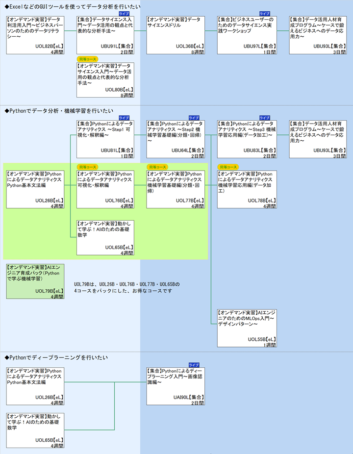 ◆ExcelなどのGUIツールを使ってデータ分析を行いたい\n◆Pythonでデータ分析・機械学習を行いたい\n1\nUOL79Bは、UOL26B・UOL76B・UOL77B・UOL65Bの\n◆Pythonでディープラーニングを行いたい