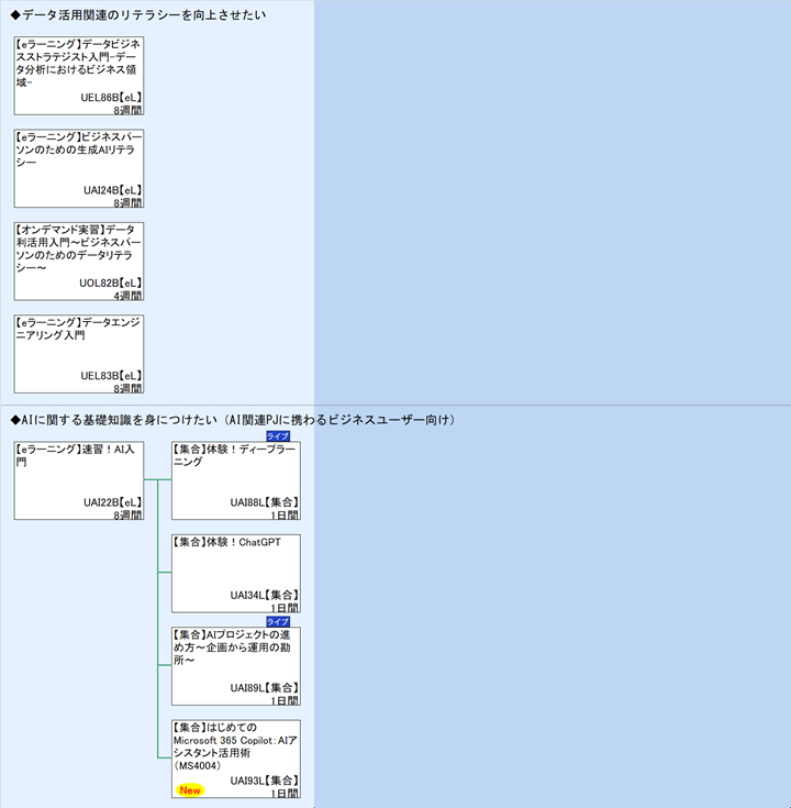 ◆データ活用関連のリテラシーを向上させたい\n◆AIに関する基礎知識を身につけたい（AI関連PJに携わるビジネスユーザー向け）