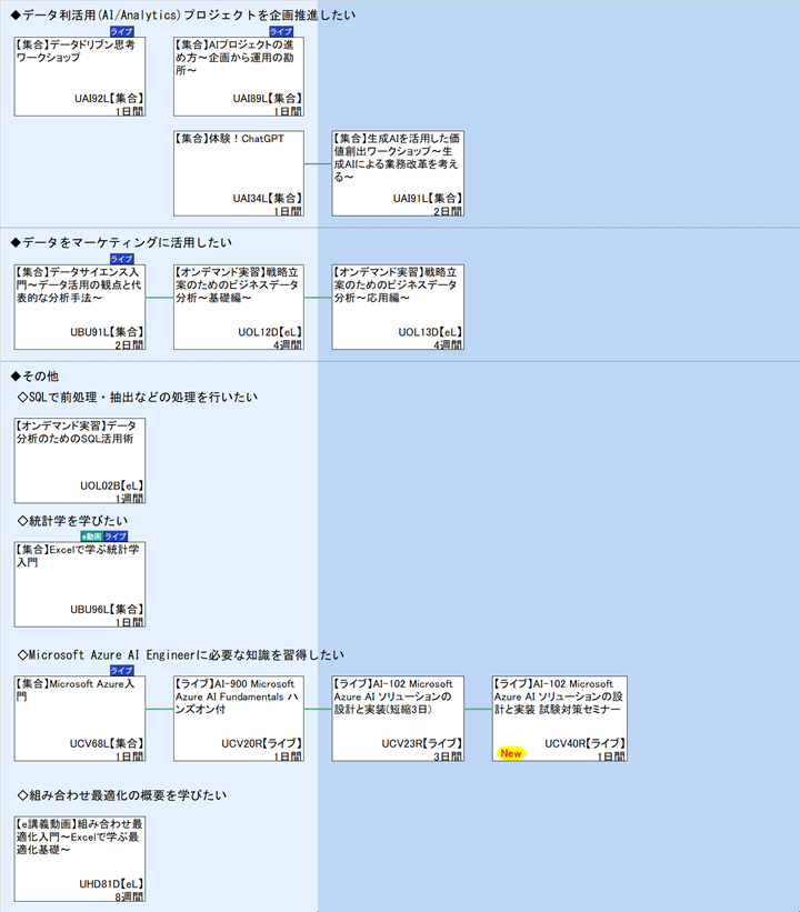 ◆データ利活用(AI/Analytics)プロジェクトを企画推進したい\n◆データをマーケティングに活用したい\n◆その他\n◇SQLで前処理・抽出などの処理を行いたい\n◇統計学を学びたい\n◇Microsoft Azure AI Engineerに必要な知識を習得したい\n◇組み合わせ最適化の概要を学びたい