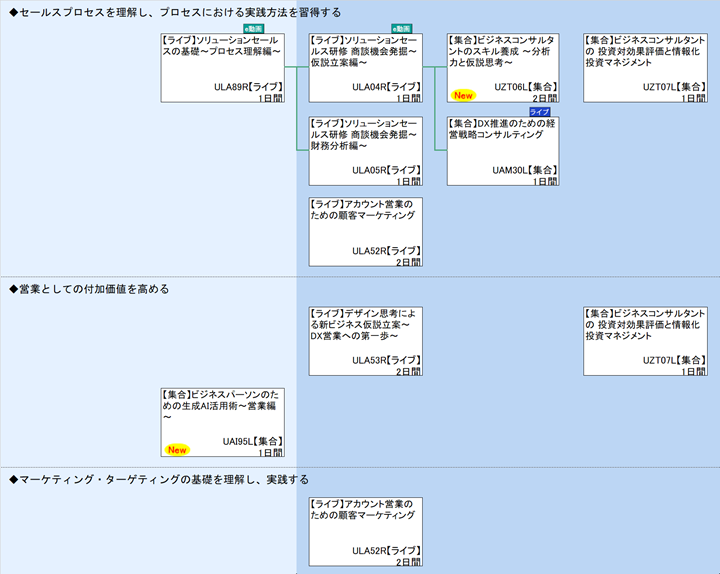 ◆セールスプロセスを理解し、プロセスにおける実践方法を習得する\n◆営業としての付加価値を高める\n◆マーケティング・ターゲティングの基礎を理解し、実践する