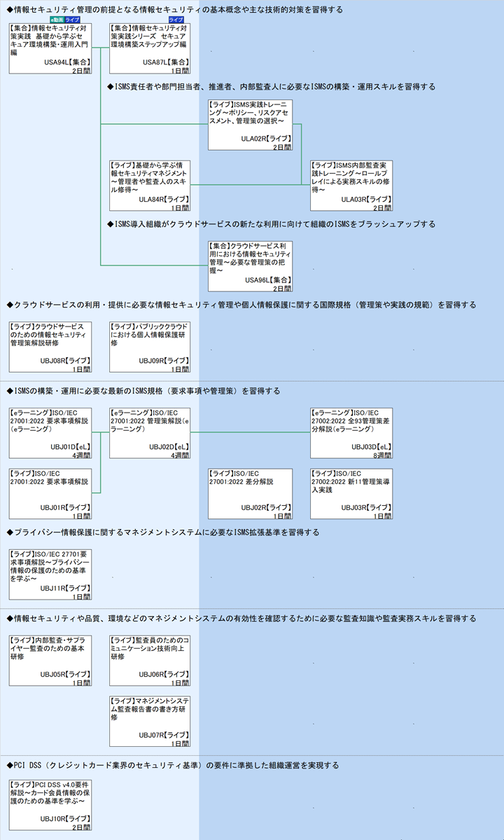◆情報セキュリティ管理の前提となる情報セキュリティの基本概念や主な技術的対策を習得する\n｀\n◆ISMS責任者や部門担当者、推進者、内部監査人に必要なISMSの構築・運用スキルを習得する\n◆ISMS導入組織がクラウドサービスの新たな利用に向けて組織のISMSをブラッシュアップする\n｀\n◆クラウドサービスの利用・提供に必要な情報セキュリティ管理や個人情報保護に関する国際規格（管理策や実践の規範）を習得する\n｀\n◆ISMSの構築・運用に必要な最新のISMS規格（要求事項や管理策）を習得する\n◆プライバシー情報保護に関するマネジメントシステムに必要なISMS拡張基準を習得する\n｀\n◆情報セキュリティや品質、環境などのマネジメントシステムの有効性を確認するために必要な監査知識や監査実務スキルを習得する\n｀\n｀\n◆PCI DSS（クレジットカード業界のセキュリティ基準）の要件に準拠した組織運営を実現する\n｀