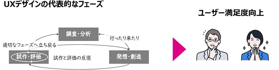 UXデザインにおける代表的なフェーズ