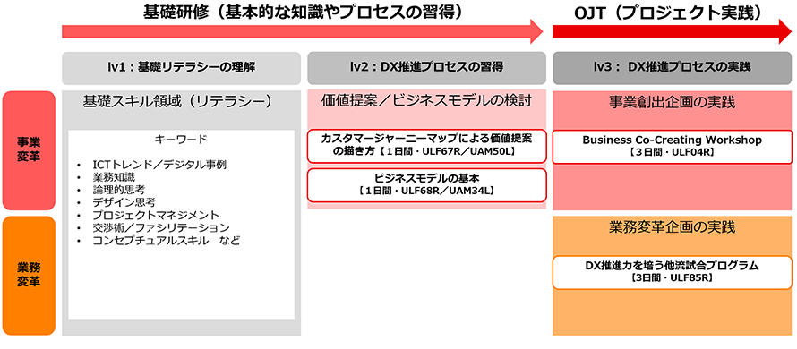 DX推進（ビジネスアーキテクト）人材育成 コースラインナップ