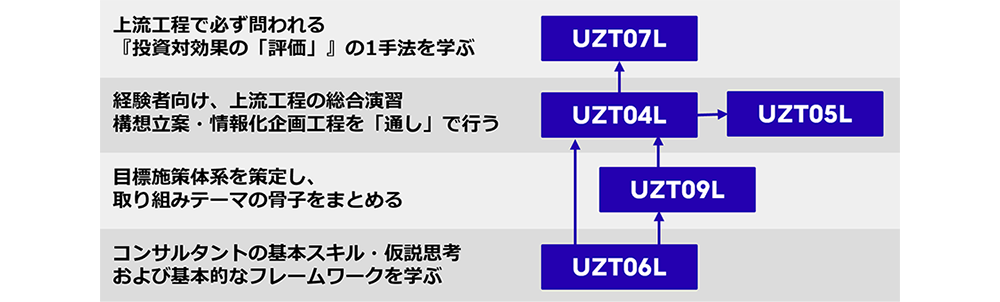 推奨講座と受講順番