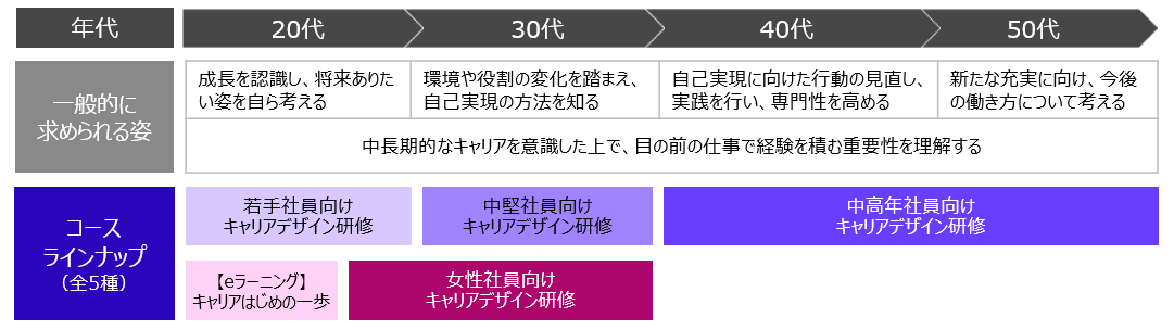 キャリアデザインオープンコース一覧