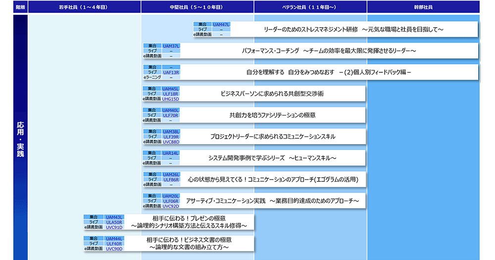 コラボレーション（応用・実践）コースマップ
