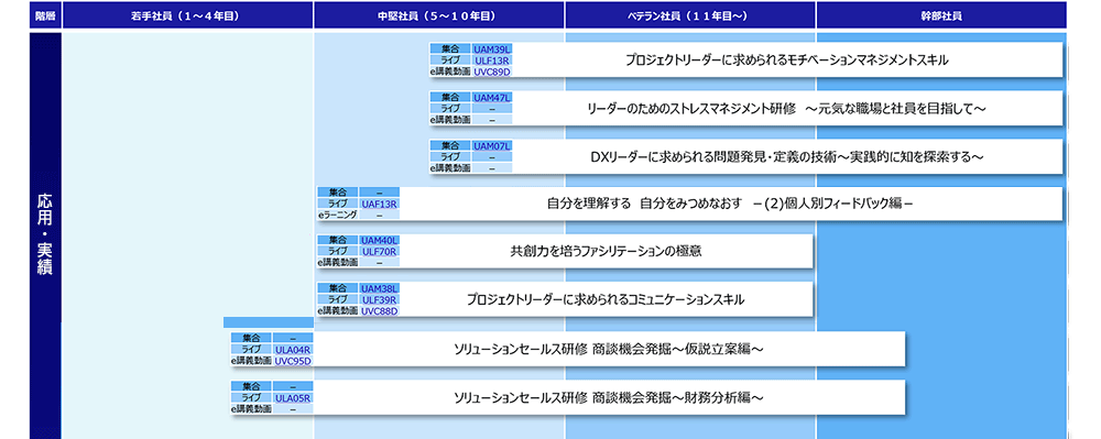 リーダーシップ（応用・実践）コースマップ