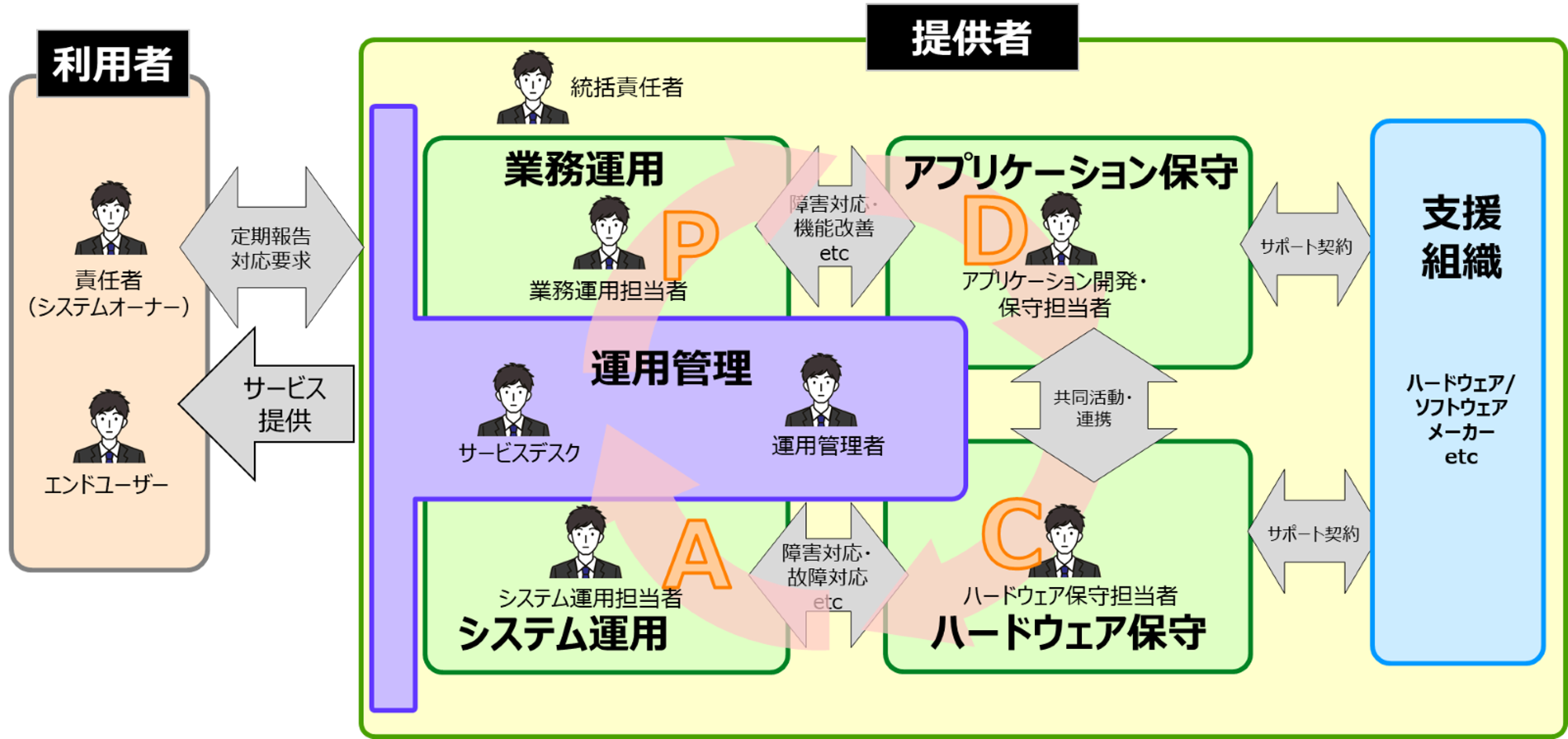 システム運用現場の構成例