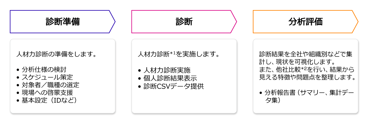 サービスのステップ