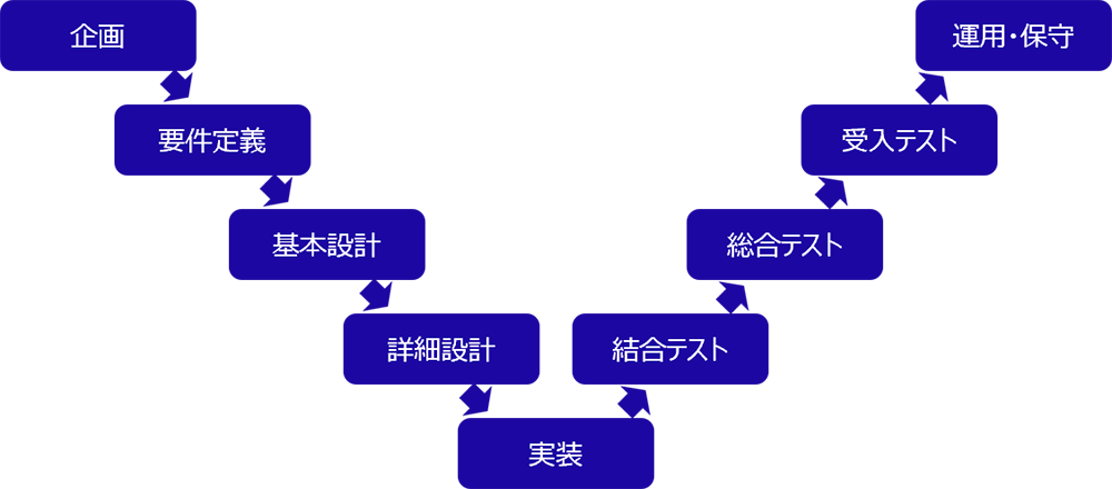 一般的なシステム開発工程イメージ