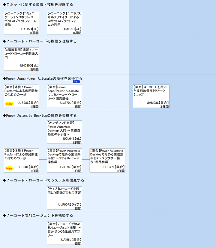 ◆ロボットに関する知識・技術を理解する\n◆ノーコード・ローコードの概要を理解する\n◆Power Apps/Power Automateの操作を習得する\n◆Power Automate Desktopの操作を習得する\n◆ノーコード・ローコードでシステムを開発する\n◆ノーコードでAIエージェントを構築する