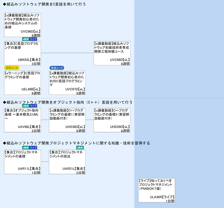 ◆組込みソフトウェア開発をC言語を用いて行う\n◆組込みソフトウェア開発をオブジェクト指向（C＋＋）言語を用いて行う\n◆組込みソフトウェア開発プロジェクトマネジメントに関する知識・技術を習得する