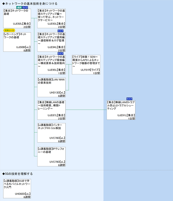 ◆ネットワークの基本技術を身につける\n◆5Gの技術を理解する