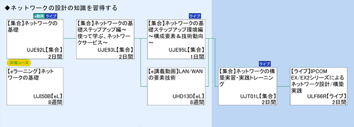 ◆ネットワークの設計の知識を習得する