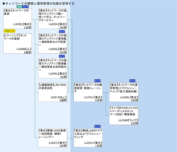 ◆ネットワークの構築と運用管理の知識を習得する
