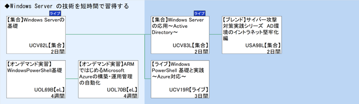 ◆Windows Server の技術を短時間で習得する