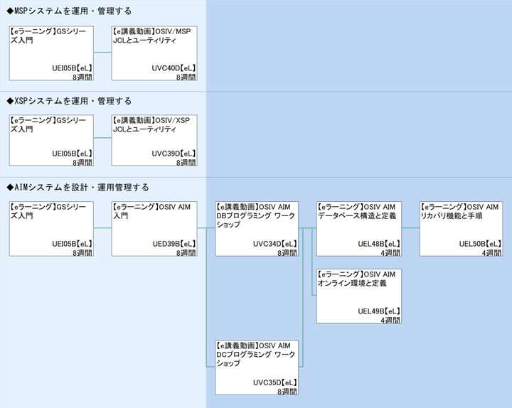 ◆MSPシステムを運用・管理する\n◆XSPシステムを運用・管理する\n◆AIMシステムを設計・運用管理する