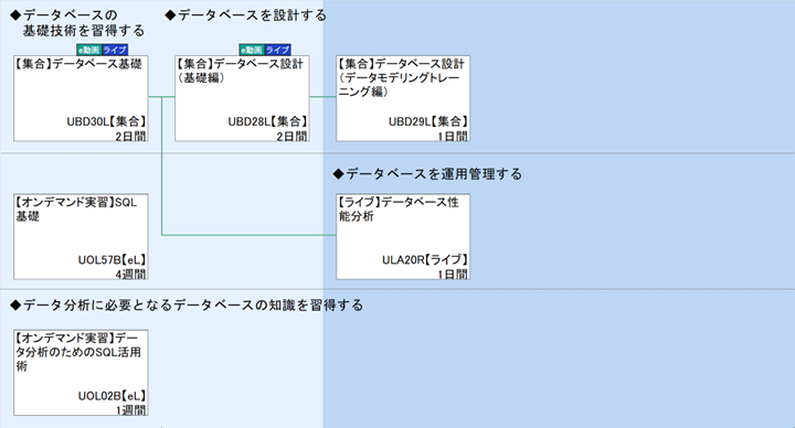 ◆データベースの
　基礎技術を習得する\n◆データベースを運用管理する\n◆データ分析に必要となるデータベースの知識を習得する