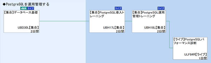 ◆PostgreSQLを運用管理する