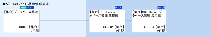 ◆SQL Serverを運用管理する