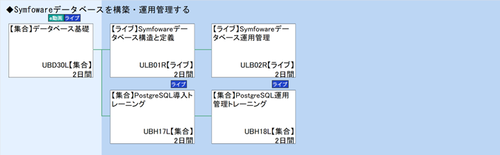 ◆Symfowareデータベースを構築・運用管理する