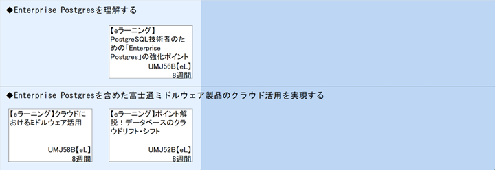 ◆Enterprise Postgresを理解する\n◆Enterprise Postgresを含めた富士通ミドルウェア製品のクラウド活用を実現する
