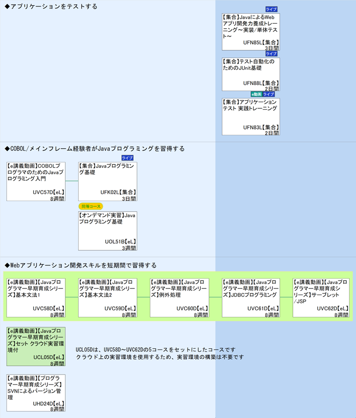 ◆アプリケーションをテストする\n◆COBOL/メインフレーム経験者がJavaプログラミングを習得する\n◆Webアプリケーション開発スキルを短期間で習得する\n1\nUCL05Dは、UVC58D～UVC62Dの5コースをセットにしたコースです