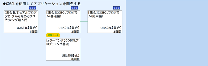 ◆COBOLを使用してアプリケーションを開発する