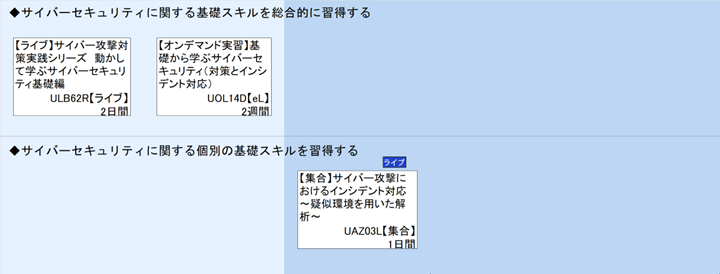 ◆サイバーセキュリティに関する基礎スキルを総合的に習得する\n◆サイバーセキュリティに関する個別の基礎スキルを習得する