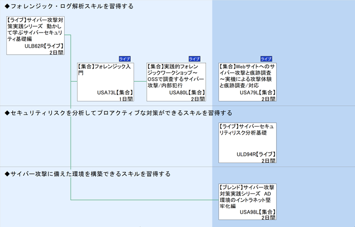 ◆フォレンジック・ログ解析スキルを習得する\n◆セキュリティリスクを分析してプロアクティブな対策ができるスキルを習得する\n◆サイバー攻撃に備えた環境を構築できるスキルを習得する