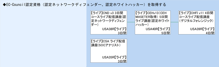 ◆EC-Council認定資格（認定ネットワークディフェンダー、認定ホワイトハッカー）を取得する