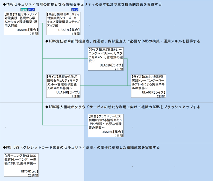 ◆情報セキュリティ管理の前提となる情報セキュリティの基本概念や主な技術的対策を習得する\n｀\n◆ISMS責任者や部門担当者、推進者、内部監査人に必要なISMSの構築・運用スキルを習得する\n◆ISMS導入組織がクラウドサービスの新たな利用に向けて組織のISMSをブラッシュアップする\n｀\n◆PCI DSS（クレジットカード業界のセキュリティ基準）の要件に準拠した組織運営を実現する\n｀