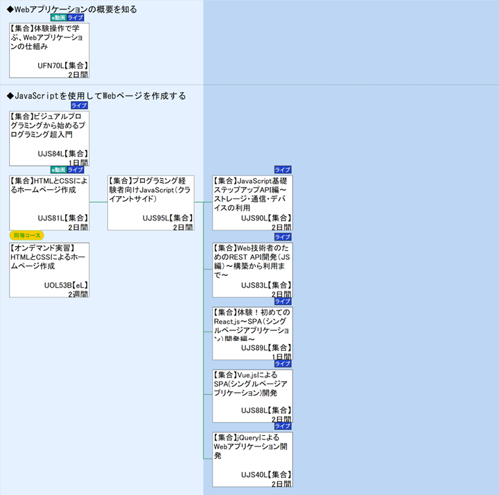 ◆Webアプリケーションの概要を知る\n◆JavaScriptを使用してWebページを作成する