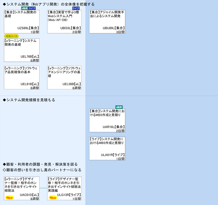 ◆システム開発（Webアプリ開発）の全体像を把握する\n◆システム開発規模を見積もる\n◆顧客・利用者の課題・発見・解決策を図る\n◇顧客の想いを引き出し真のパートナーになる
