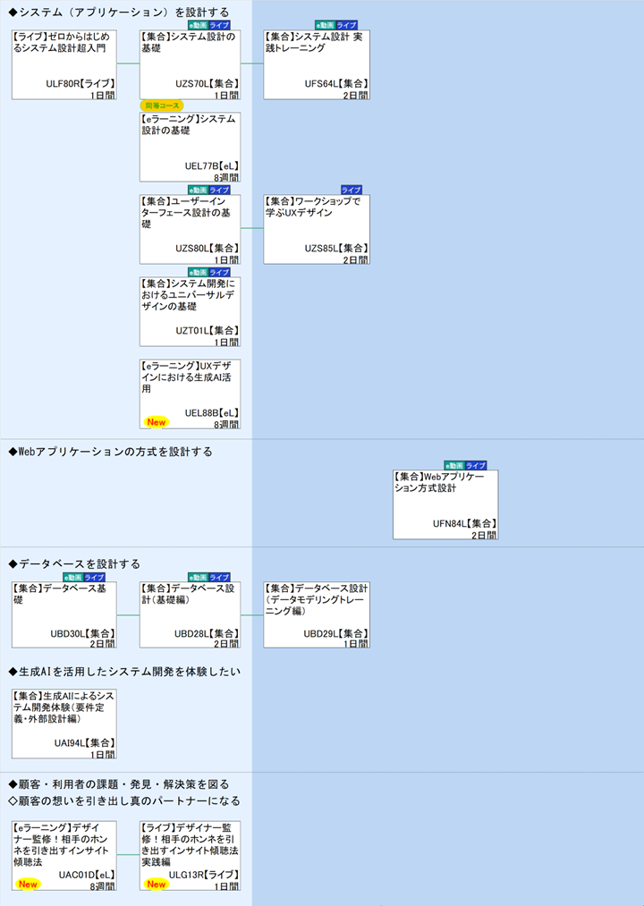 ◆システム（アプリケーション）を設計する\n◆Webアプリケーションの方式を設計する\n◆データベースを設計する\n◆生成AIを活用したシステム開発を体験したい\n◆顧客・利用者の課題・発見・解決策を図る\n◇顧客の想いを引き出し真のパートナーになる