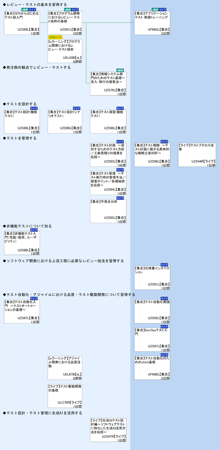 ◆レビュー・テストの基本を習得する\n◆発注側の観点でレビュー・テストする\n◆テストを設計する\n◆テストを管理する\n◆非機能テストについて知る\n◆ソフトウェア開発における上流工程に必要なレビュー技法を習得する\n◆テスト自動化・アジャイルにおける品質・テスト駆動開発について習得する\n◆テスト設計・テスト管理に生成AIを活用する
