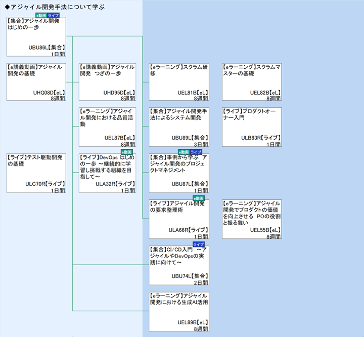 ◆アジャイル開発手法について学ぶ