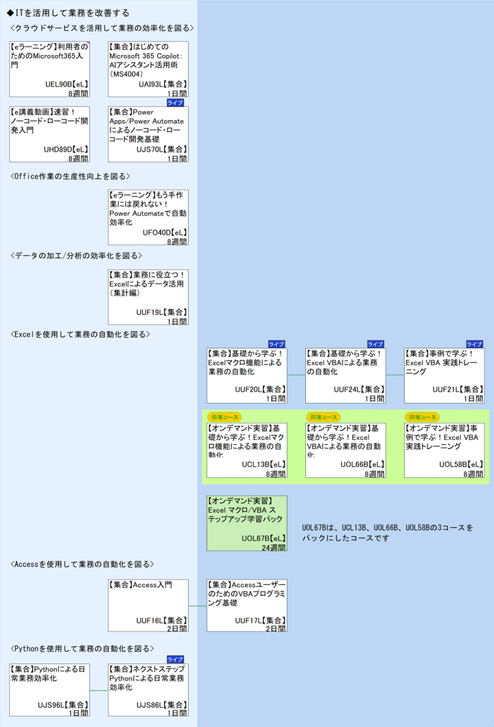 ◆ITを活用して業務を改善する\n<クラウドサービスを活用して業務の効率化を図る>\n<Office作業の生産性向上を図る>\n<データの加工/分析の効率化を図る>\n<Excelを使用して業務の自動化を図る>\n1\nUOL67Bは、UCL13B、UOL66B、UOL58Bの3コースを\n<Accessを使用して業務の自動化を図る>\n<Pythonを使用して業務の自動化を図る>