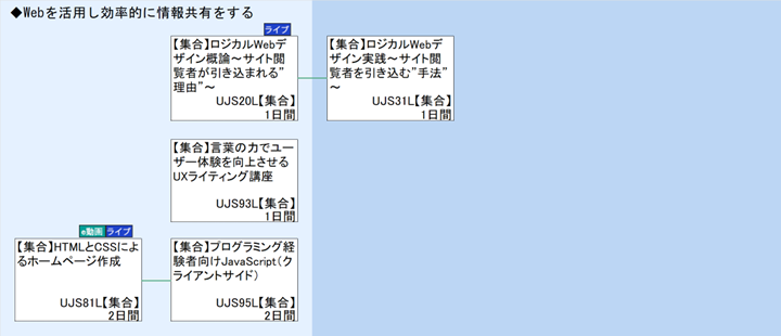 ◆Webを活用し効率的に情報共有をする