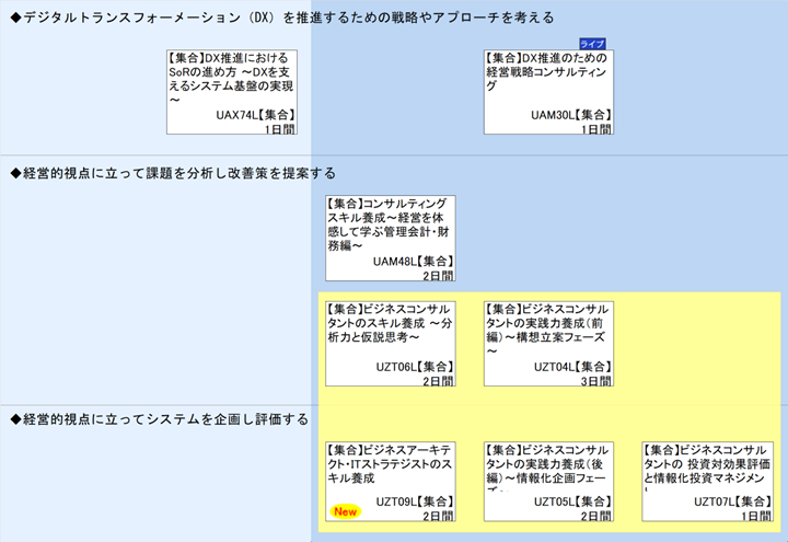 ◆デジタルトランスフォーメーション（DX）を推進するための戦略やアプローチを考える\n◆経営的視点に立って課題を分析し改善策を提案する\n◆経営的視点に立ってシステムを企画し評価する