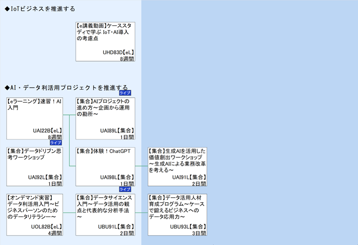 ◆IoTビジネスを推進する\n◆AI・データ利活用プロジェクトを推進する