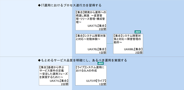 ◆IT運用におけるプロセス遂行力を習得する\n◆もとめるサービス品質を明確にし、あるべき運用を実現する