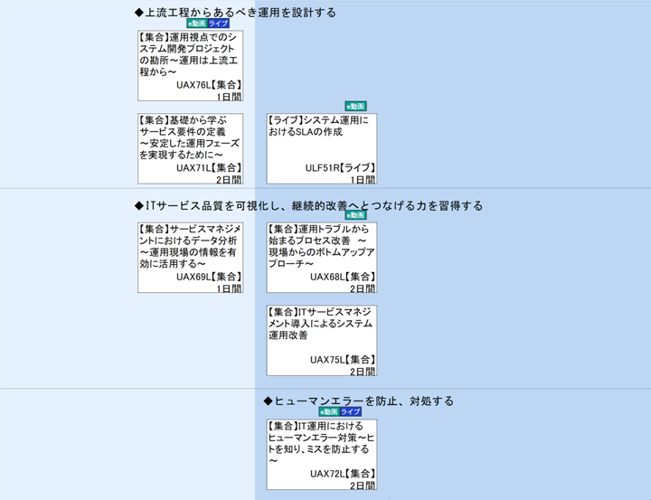 ◆上流工程からあるべき運用を設計する\n◆ITサービス品質を可視化し、継続的改善へとつなげる力を習得する\n◆ヒューマンエラーを防止、対処する