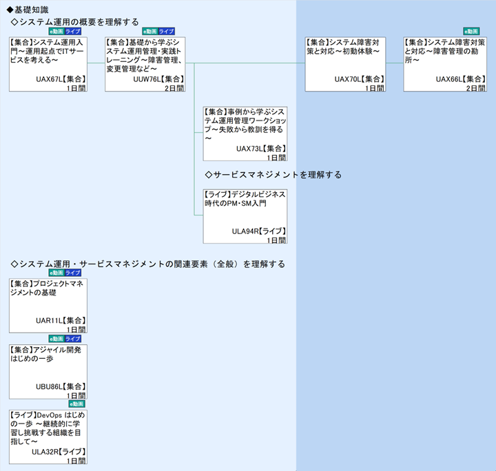 ◆基礎知識\n◇システム運用の概要を理解する\n◇サービスマネジメントを理解する\n◇システム運用・サービスマネジメントの関連要素（全般）を理解する