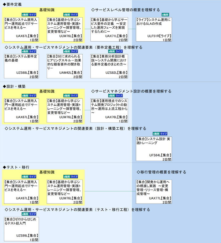 ◆要件定義\n基礎知識\n◇システム運用・サービスマネジメントの関連要素（要件定義工程）を理解する\n◆設計・構築\n基礎知識\n◇システム運用・サービスマネジメントの関連要素（設計・構築工程）を理解する\n◆テスト・移行\n基礎知識\n◇システム運用・サービスマネジメントの関連要素（テスト・移行工程）を理解する