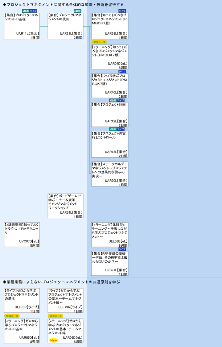 ◆プロジェクトマネジメントに関する全体的な知識・技術を習得する\n◆業種業務によらないプロジェクトマネジメントの共通原則を学ぶ