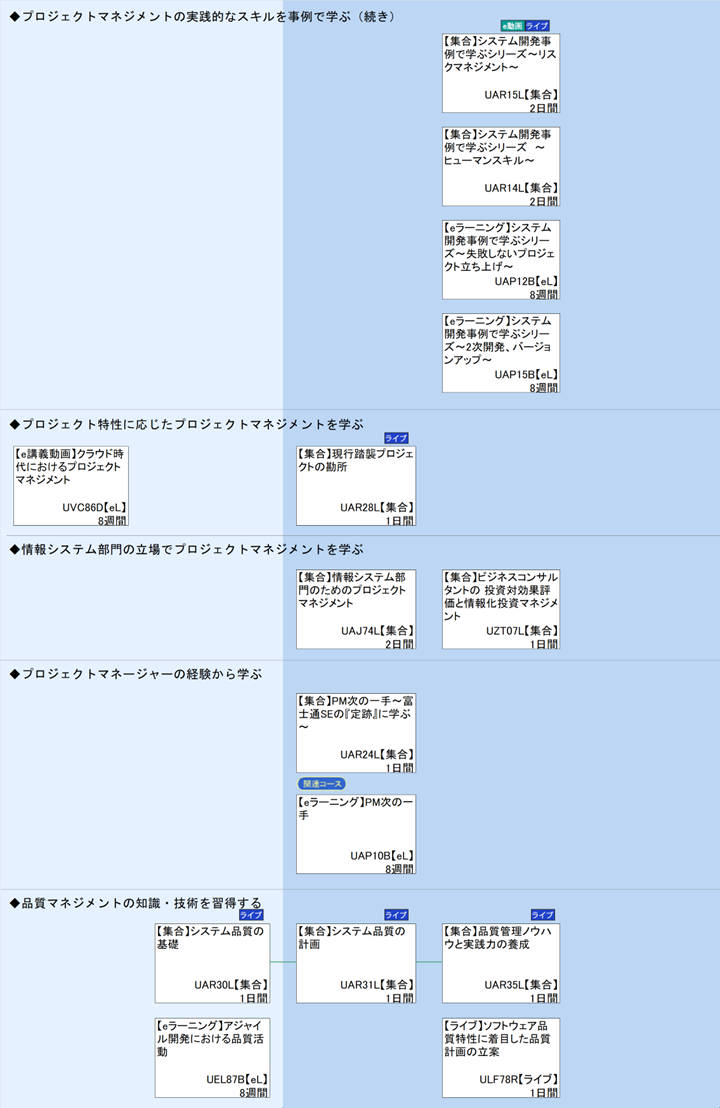 ◆プロジェクトマネジメントの実践的なスキルを事例で学ぶ（続き）\n◆プロジェクト特性に応じたプロジェクトマネジメントを学ぶ\n◆情報システム部門の立場でプロジェクトマネジメントを学ぶ\n◆プロジェクトマネージャーの経験から学ぶ\n◆品質マネジメントの知識・技術を習得する