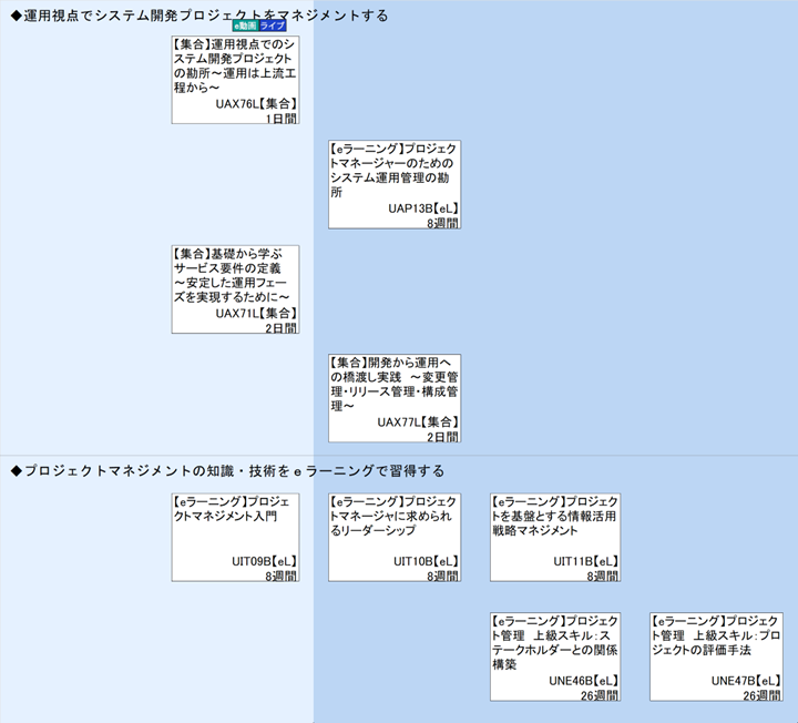 ◆運用視点でシステム開発プロジェクトをマネジメントする\n◆プロジェクトマネジメントの知識・技術をｅラーニングで習得する
