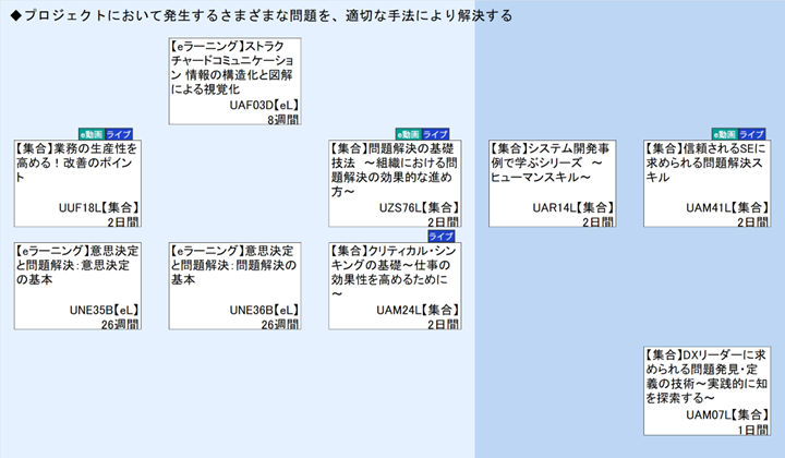 ◆プロジェクトにおいて発生するさまざまな問題を、適切な手法により解決する